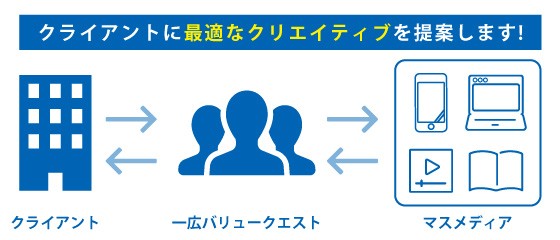 一広バリュークエストの提案事業